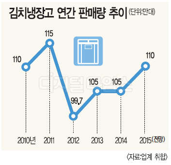 김치냉장고 시장 살아나나